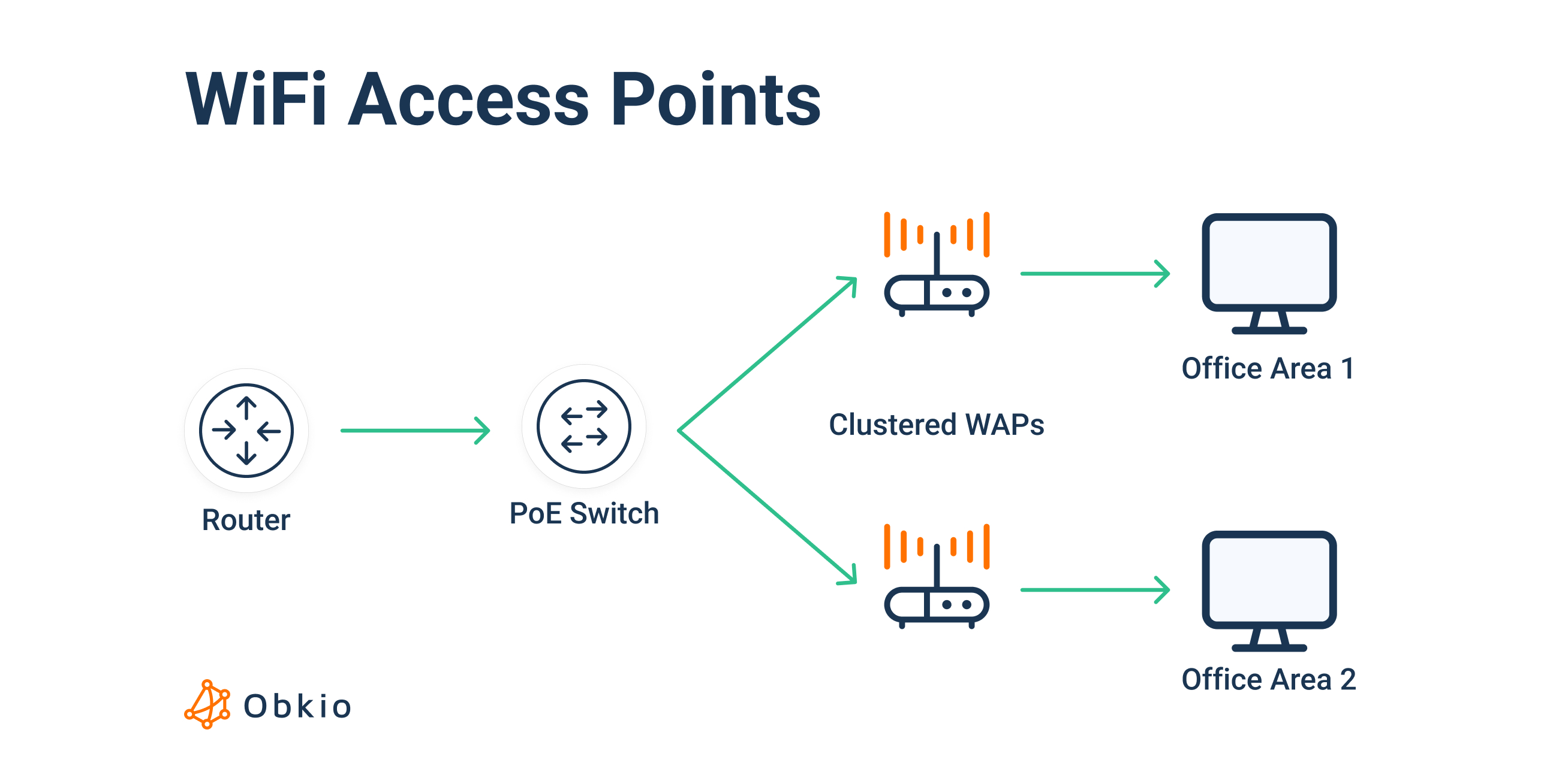 what are WiFi Access Points